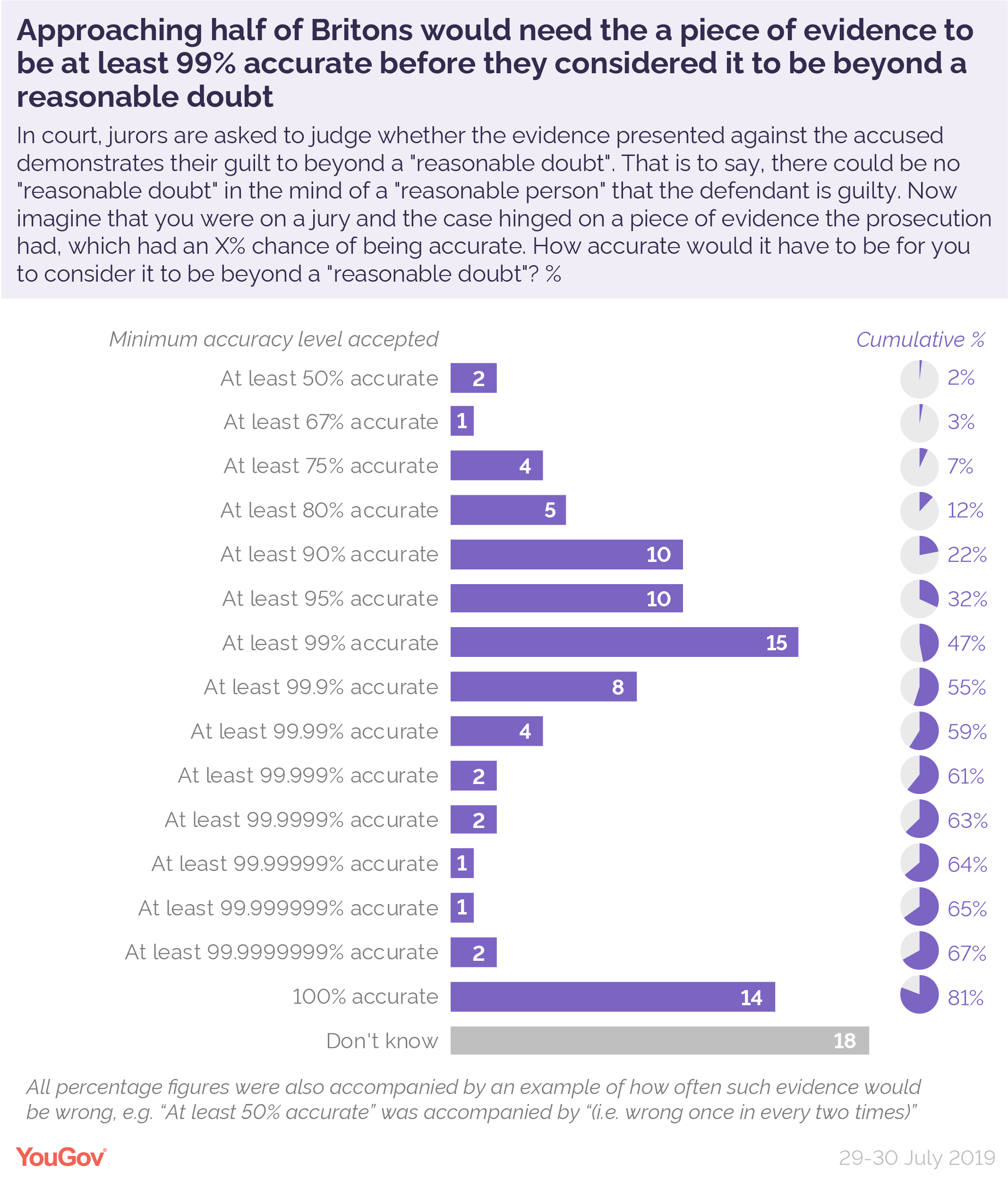 How large can a ‘reasonable doubt’ be? | YouGov